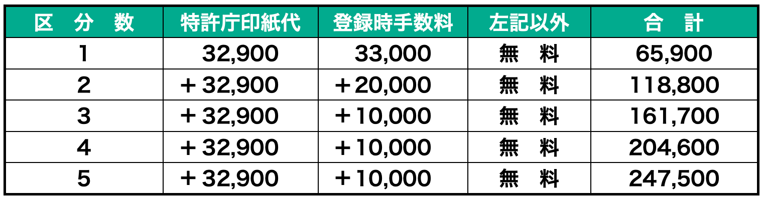 不使用取消審判の審判費用はいくらですか？